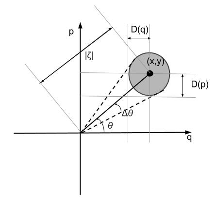 q represents position and p represents momentum.  D(q) and D(p) are variances.